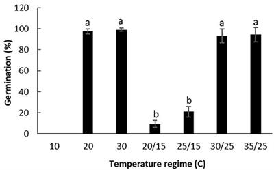 Seed Biology of Witchgrass (Panicum capillare L.) Ensures Its Success Under Different Environmental Conditions